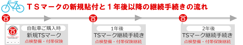 TSマークの新規貼付と1年後以降の継続手続きの流れ