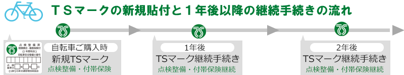 TSマークの新規貼付と1年後以降の継続手続きの流れ